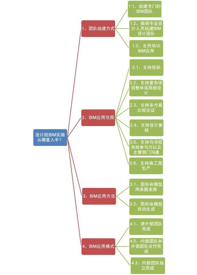 设计院BIM实施从哪里入手更多地是战略和经济问题 设计院BIM实施从哪里入手更多地是战略和经济问题