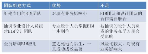 设计院BIM实施从哪里入手更多地是战略和经济问题 设计院BIM实施从哪里入手更多地是战略和经济问题