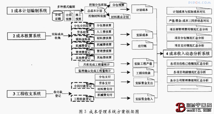 施工总承包企业信息化建设参考模式 施工总承包企业信息化建设参考模式