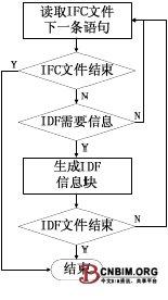 建筑信息化模型与建筑能耗模拟软件的数据转换研究 建筑信息化模型与建筑能耗模拟软件的数据转换研究