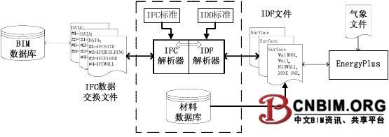 建筑信息化模型与建筑能耗模拟软件的数据转换研究 建筑信息化模型与建筑能耗模拟软件的数据转换研究