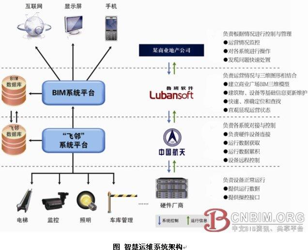 基于BIM和物联网技术的智慧运维 基于BIM和物联网技术的智慧运维