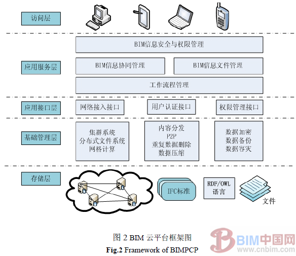 建筑企业BIM私有云平台中心建设与实施 BIM案例 第2张-BIM建筑网 建筑企业BIM私有云平台中心建设与实施