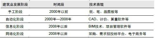 建筑信息化现状及未来发展空间浅析 BIM案例 第1张-BIM建筑网 建筑信息化现状及未来发展空间浅析