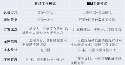 BIM技术在施工企业的深度应用 BIM案例 第5张-BIM建筑网 BIM技术在施工企业的深度应用