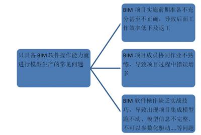 施工企业BIM应用能力建设方法与实践初探 BIM案例 第2张-BIM建筑网 施工企业BIM应用能力建设方法与实践初探 BIM案例 第2张