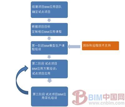 施工企业BIM应用能力建设方法与实践初探 BIM案例 第3张-BIM建筑网 施工企业BIM应用能力建设方法与实践初探 BIM案例 第3张