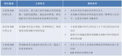施工企业BIM应用能力建设方法与实践初探 BIM案例 第4张-BIM建筑网 施工企业BIM应用能力建设方法与实践初探 BIM案例 第4张