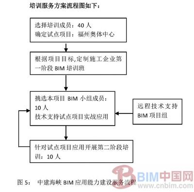 施工企业BIM应用能力建设方法与实践初探 BIM案例 第6张-BIM建筑网 施工企业BIM应用能力建设方法与实践初探 BIM案例 第6张