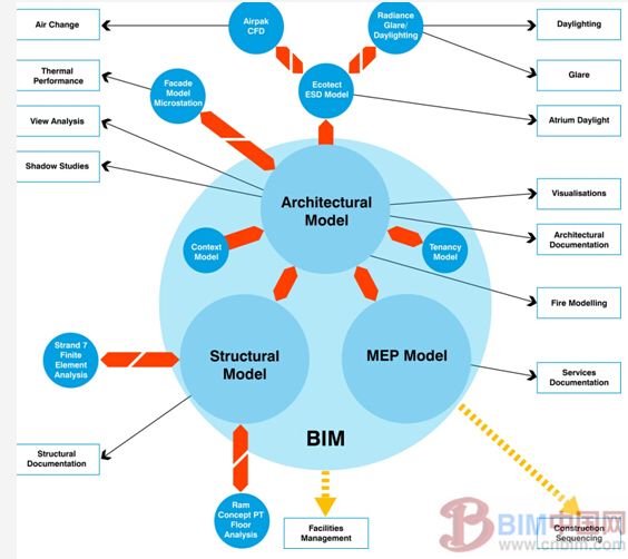 全球最佳摩天大楼之信息化探秘 BIM案例 第4张-BIM建筑网 全球最佳摩天大楼之信息化探秘