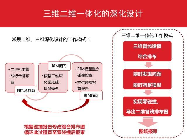 万科:利用BIM实现精确成本管控 BIM案例 第3张-BIM建筑网 万科:利用BIM实现精确成本管控 BIM案例 第3张