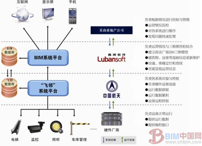 BIM和物联网技术在商业地产中的智慧运维 BIM案例 第2张-BIM建筑网 BIM和物联网技术在商业地产中的智慧运维 BIM案例 第2张