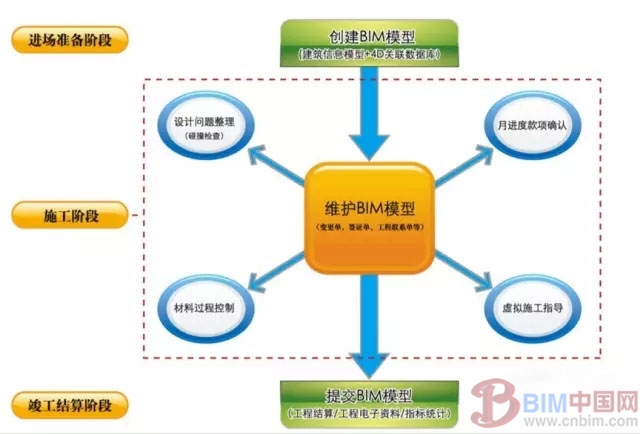 BIM技术是提高建筑施工企业中标率的关键 BIM技术是提高建筑施工企业中标率的关键