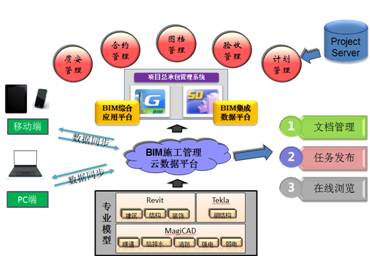 直通峰会之行业报告再解读:BIM1.0到2.0的务实跨越 直通峰会之行业报告再解读:BIM1.0到2.0的务实跨越