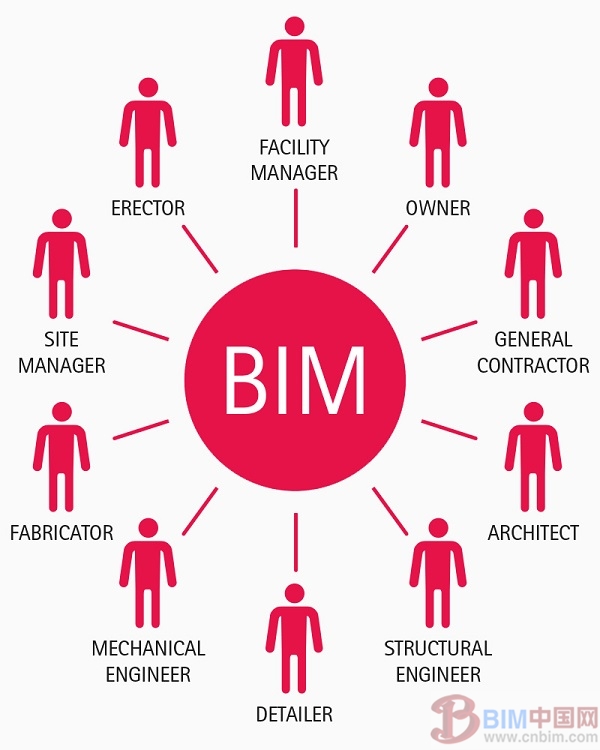Tekla 提倡开放的 BIM 方法 Tekla 提倡开放的 BIM 方法