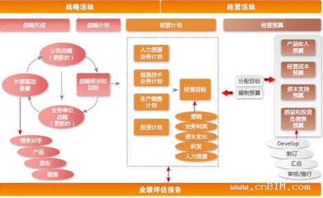 用友NC V6.3轻松化解建筑工程集团企业预算难题 用友NC V6.3轻松化解建筑工程集团企业预算难题