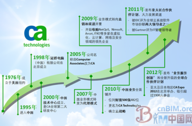 CA发布聚合基础设施管理 打造非凡客户体验-BIM建筑网