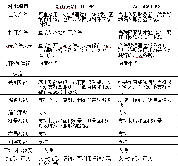 GstarCAD MC PRO与AutoCAD WS的初步测试 GstarCAD MC PRO与AutoCAD WS的初步测试