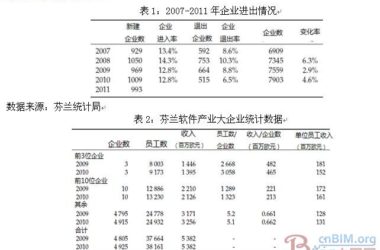芬兰软件产业发展现状-BIM建筑网