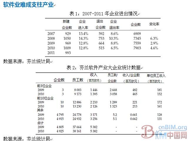 芬兰软件产业发展现状 芬兰软件产业发展现状