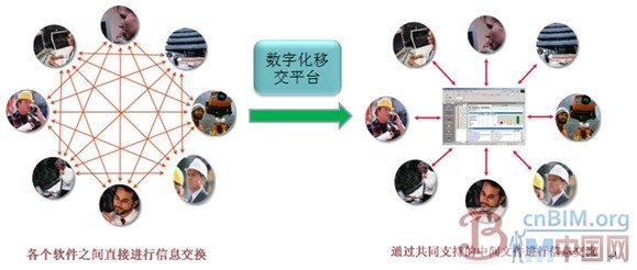 数字化移交平台,打通BIM应用各环节 数字化移交平台,打通BIM应用各环节