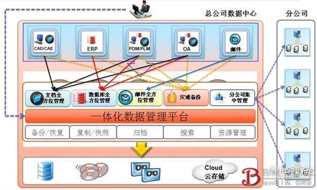 一体化平台轻松实现全方位数据管理 一体化平台轻松实现全方位数据管理