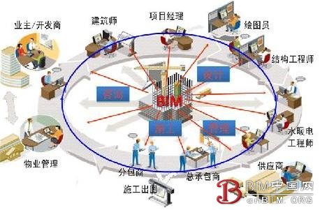 “BIM咨询师”职业资格认证简章 “BIM咨询师”职业资格认证简章