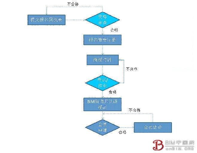 “BIM咨询师”职业资格认证简章 “BIM咨询师”职业资格认证简章