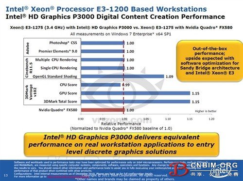 Intel集成显卡切入低端图形工作站 Intel集成显卡切入低端图形工作站