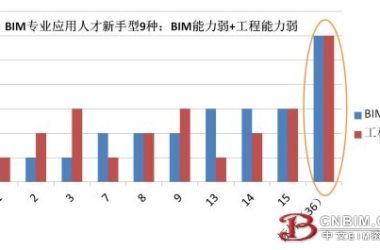 BIM专业应用人才职业发展思考(四): 能去哪里发展?-BIM建筑网