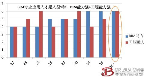 BIM专业应用人才职业发展思考(四): 能去哪里发展? BIM专业应用人才职业发展思考(四): 能去哪里发展?
