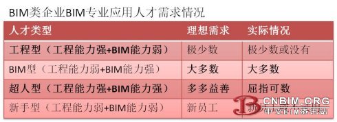 BIM专业应用人才职业发展思考(四): 能去哪里发展? BIM专业应用人才职业发展思考(四): 能去哪里发展?