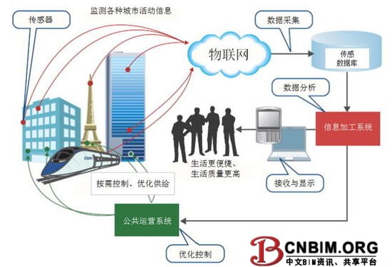 未来城市建设中的物联网技术 未来城市建设中的物联网技术
