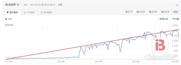 基于大数据的BIM发展概要浅析 基于大数据的BIM发展概要浅析