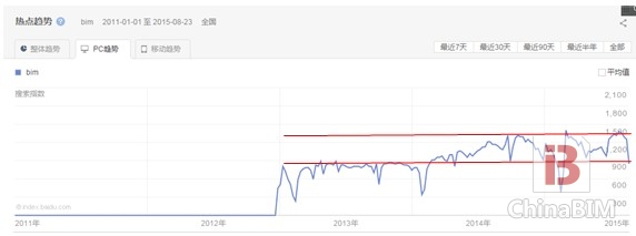 基于大数据的BIM发展概要浅析 基于大数据的BIM发展概要浅析