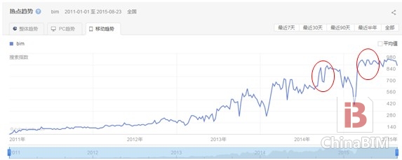 基于大数据的BIM发展概要浅析 基于大数据的BIM发展概要浅析