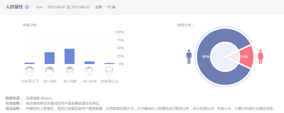 基于大数据的BIM发展概要浅析 基于大数据的BIM发展概要浅析