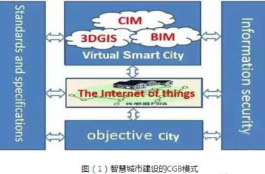 3DGIS+BIM与CIM=智慧城市-BIM建筑网