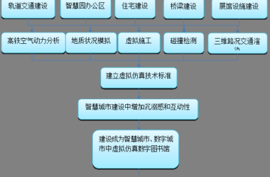 诚邀加入“智慧城市规划虚拟仿真产业技术创新战略联盟”-BIM建筑网