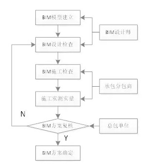 基于BIM的施工方案分析框架设计 基于BIM的施工方案分析框架设计