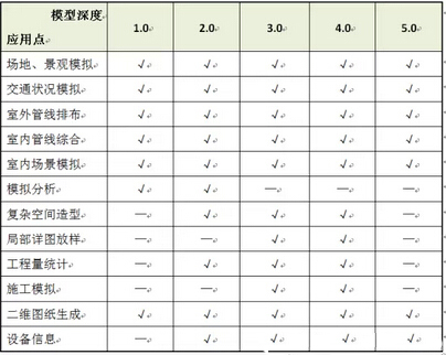 《民用建筑信息模型设计标准》导读--BIM模型与信息要求篇(八) 《民用建筑信息模型设计标准》导读--BIM模型与信息要求篇(八)