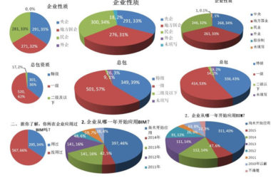 企业BIM决策该如何理解和认识不同BIM调研报告的统计分析结果-BIM建筑网