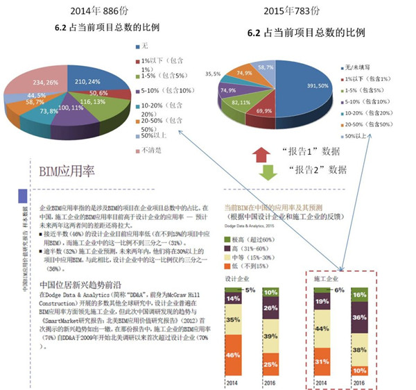 企业BIM决策该如何理解和认识不同BIM调研报告的统计分析结果 企业BIM决策该如何理解和认识不同BIM调研报告的统计分析结果