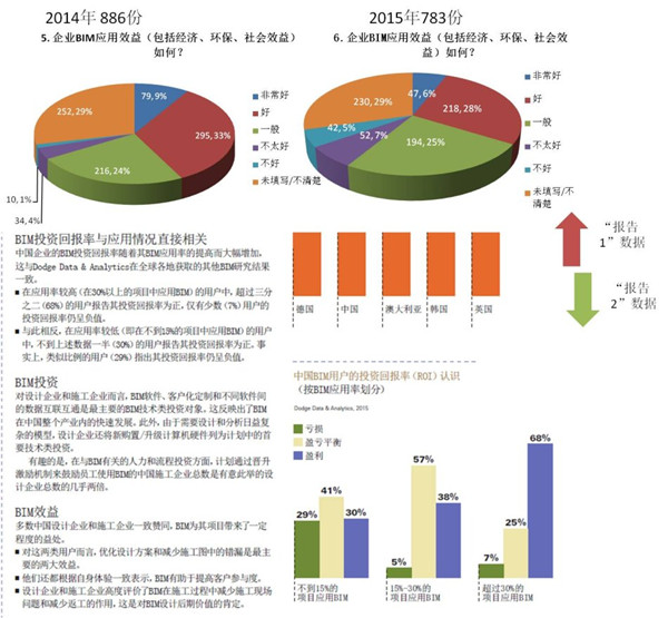 企业BIM决策该如何理解和认识不同BIM调研报告的统计分析结果 企业BIM决策该如何理解和认识不同BIM调研报告的统计分析结果