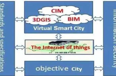智慧城市建设的智慧 —3DGIS+BIM 与 CIM-BIM建筑网