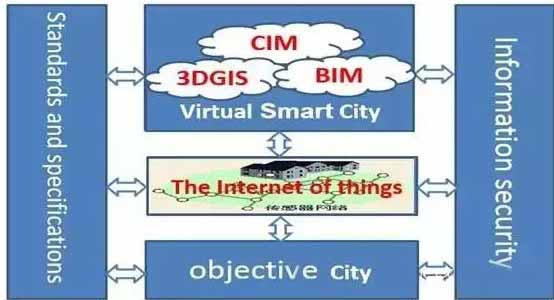 智慧城市建设的智慧 —3DGIS+BIM 与 CIM