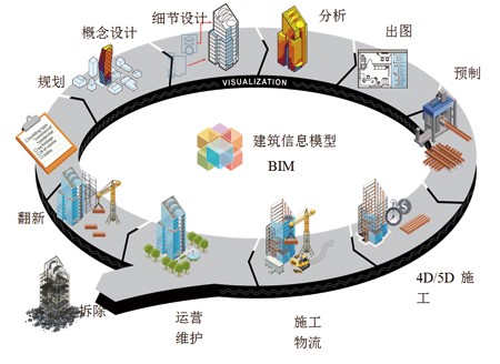 住建部信息中心报告显示：“BIM＋”向五大方向发展