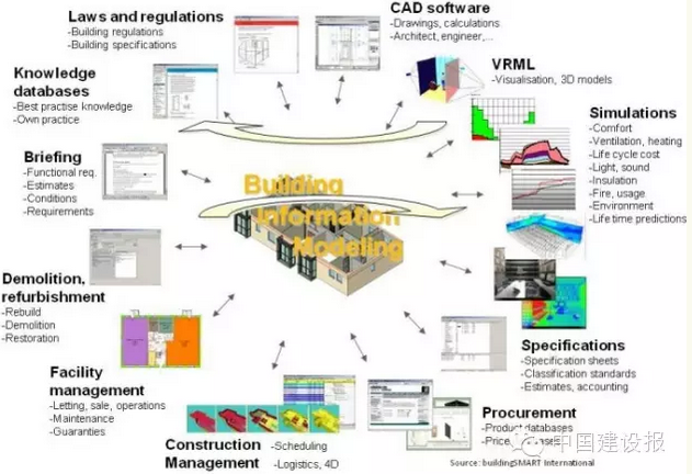 住建部信息中心报告显示：“BIM＋”向五大方向发展