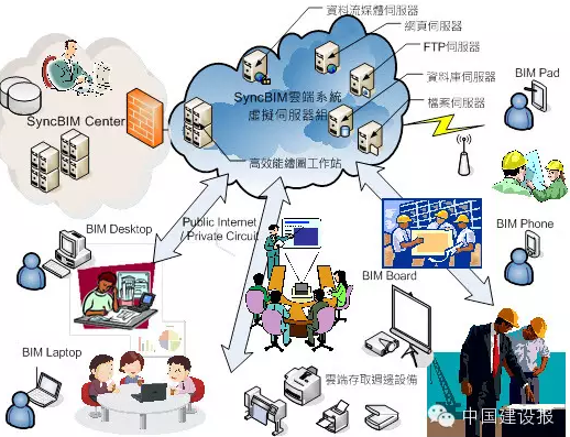 住建部信息中心报告显示：“BIM＋”向五大方向发展