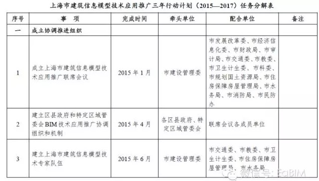 上海发布推进建筑信息模型技术应用三年行动计划 上海发布推进建筑信息模型技术应用三年行动计划